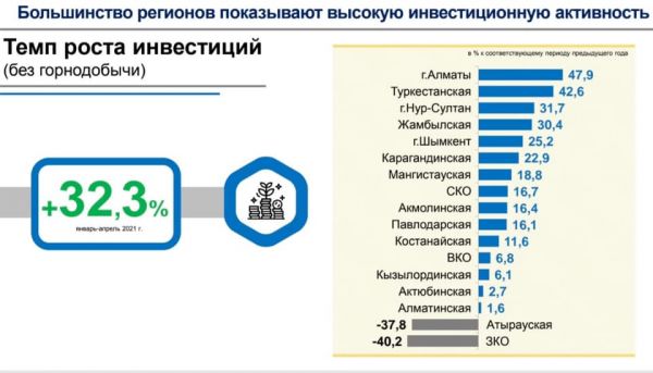 Шымкент вошел в Топ-5 рейтинга инвестиционной активности