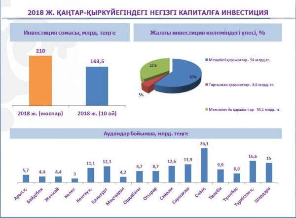 Түркістан облысында «Бизнестің жол картасы 2020» бағдарламасы аясында 1500 жобаға қаржылай қолдау көрсетілді