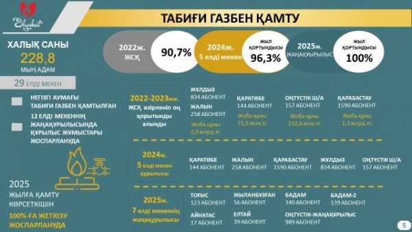 ШЫМКЕНТ: В ЕНБЕКШИНСКОМ РАЙОНЕ ОБЕСПЕЧЕННОСТЬ СИСТЕМОЙ ПРИРОДНОГО ГАЗА СОСТАВЛЯЕТ 90,7%