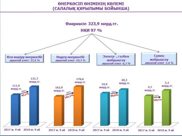 Түркістан облысында өнеркәсіп кәсіпорындары 323,9 млрд. теңгенің өнімін өндірді