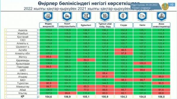 Шымкент лидирует по всем отраслям