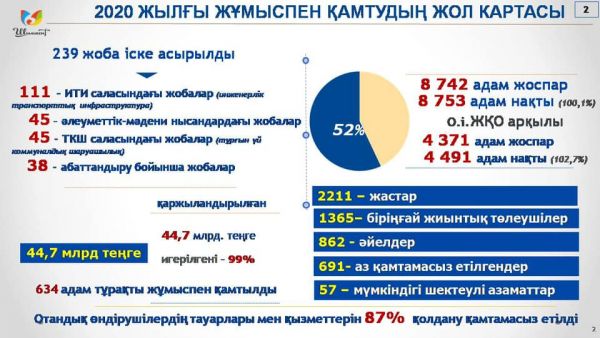 В прошлом году в Шымкенте в рамках дорожной карты занятости реализовано 239 проектов