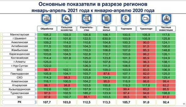 В экономике Шымкента рост наблюдается в семи отраслях