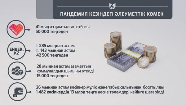 Во время карантина в Шымкенте государство оказало помощь около 500 тысячам жителей