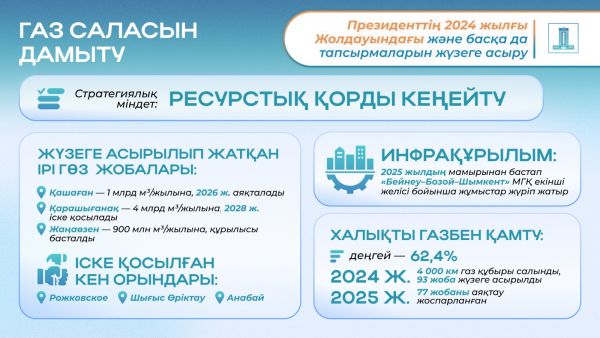 Реализация Послания Президента-2024: как ведется масштабная модернизация топливно-энергетического комплекса