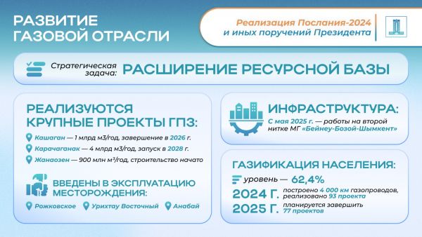 Реализация Послания Президента-2024: как ведется масштабная модернизация топливно-энергетического комплекса