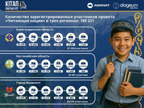 В Шымкенте на участие в проекте &laquo;Читающая нация&raquo; зарегистрировались почти 67 тысяч человек